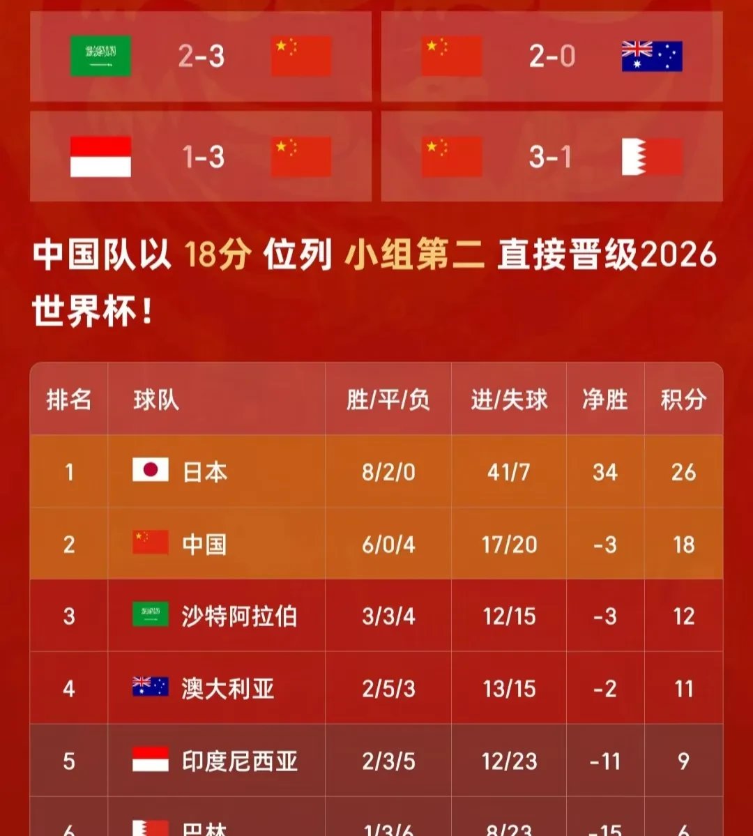 包含世界杯预选赛成绩,中国队斩获三分的词条 包含世界杯预选赛成绩,中国队斩获三分的词条